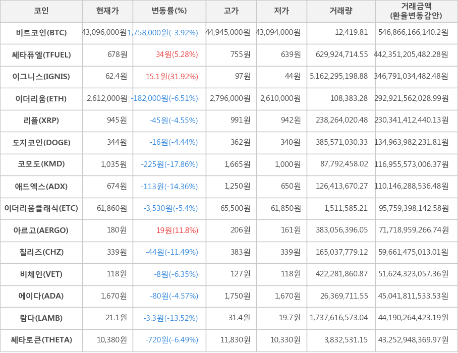 비트코인, 쎄타퓨엘, 이그니스, 이더리움, 리플, 도지코인, 코모도, 애드엑스, 이더리움클래식, 아르고, 칠리즈, 비체인, 에이다, 람다, 쎄타토큰