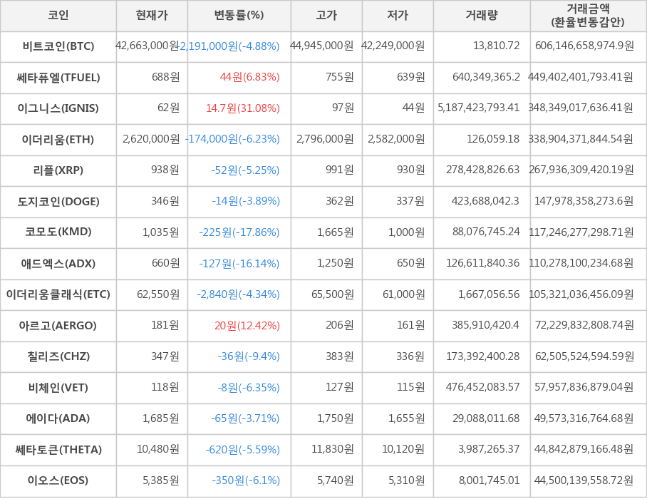 비트코인, 쎄타퓨엘, 이그니스, 이더리움, 리플, 도지코인, 코모도, 애드엑스, 이더리움클래식, 아르고, 칠리즈, 비체인, 에이다, 쎄타토큰, 이오스