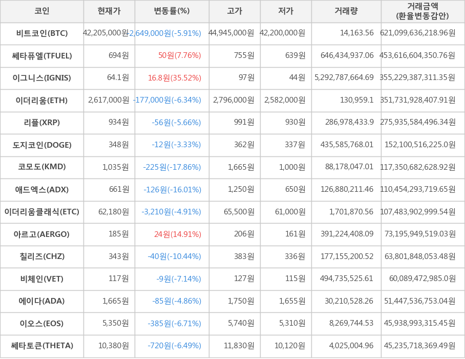 비트코인, 쎄타퓨엘, 이그니스, 이더리움, 리플, 도지코인, 코모도, 애드엑스, 이더리움클래식, 아르고, 칠리즈, 비체인, 에이다, 이오스, 쎄타토큰