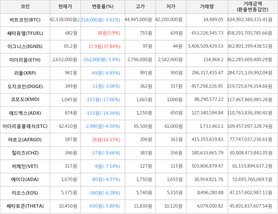 비트코인, 쎄타퓨엘, 이그니스, 이더리움, 리플, 도지코인, 코모도, 애드엑스, 이더리움클래식, 아르고, 칠리즈, 비체인, 에이다, 이오스, 쎄타토큰