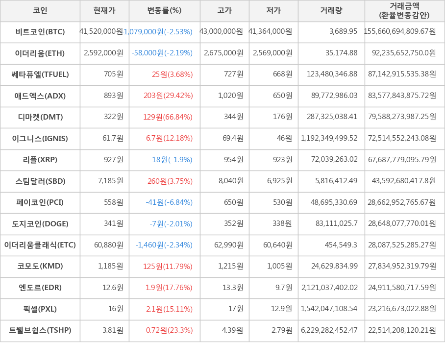 비트코인, 이더리움, 쎄타퓨엘, 애드엑스, 디마켓, 이그니스, 리플, 스팀달러, 페이코인, 도지코인, 이더리움클래식, 코모도, 엔도르, 픽셀, 트웰브쉽스