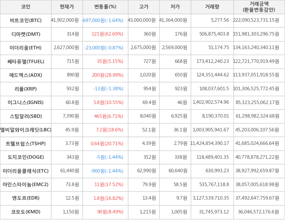 비트코인, 디마켓, 이더리움, 쎄타퓨엘, 애드엑스, 리플, 이그니스, 스팀달러, 엘비알와이크레딧, 트웰브쉽스, 도지코인, 이더리움클래식, 아인스타이늄, 엔도르, 코모도