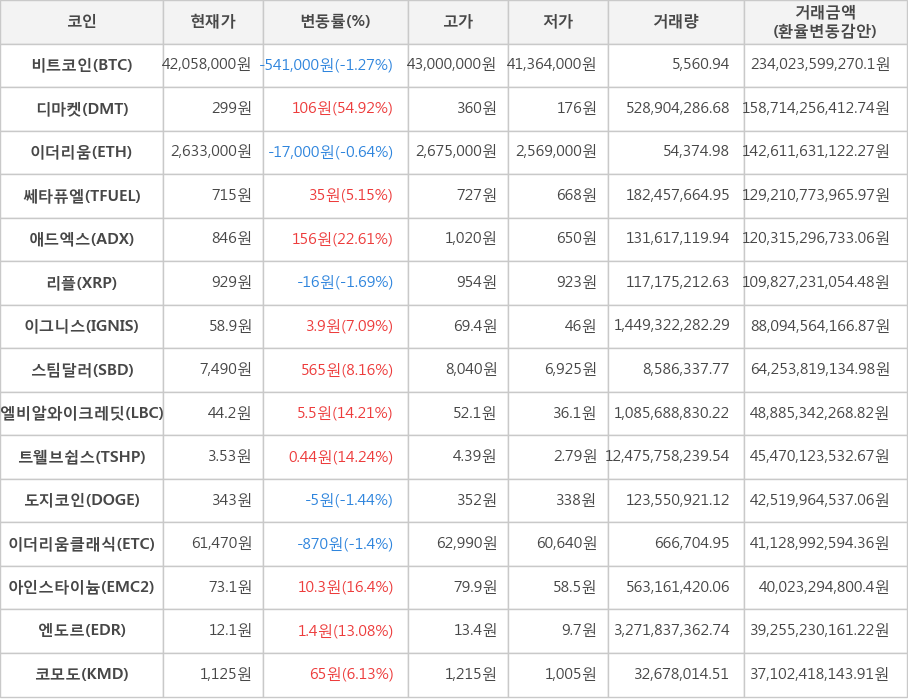 비트코인, 디마켓, 이더리움, 쎄타퓨엘, 애드엑스, 리플, 이그니스, 스팀달러, 엘비알와이크레딧, 트웰브쉽스, 도지코인, 이더리움클래식, 아인스타이늄, 엔도르, 코모도