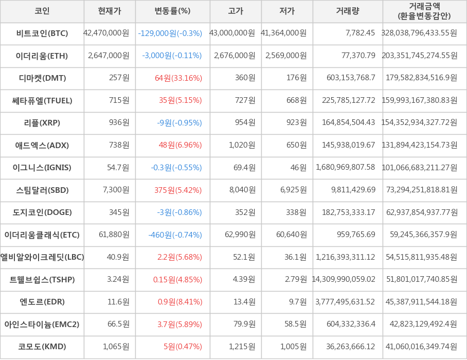 비트코인, 이더리움, 디마켓, 쎄타퓨엘, 리플, 애드엑스, 이그니스, 스팀달러, 도지코인, 이더리움클래식, 엘비알와이크레딧, 트웰브쉽스, 엔도르, 아인스타이늄, 코모도