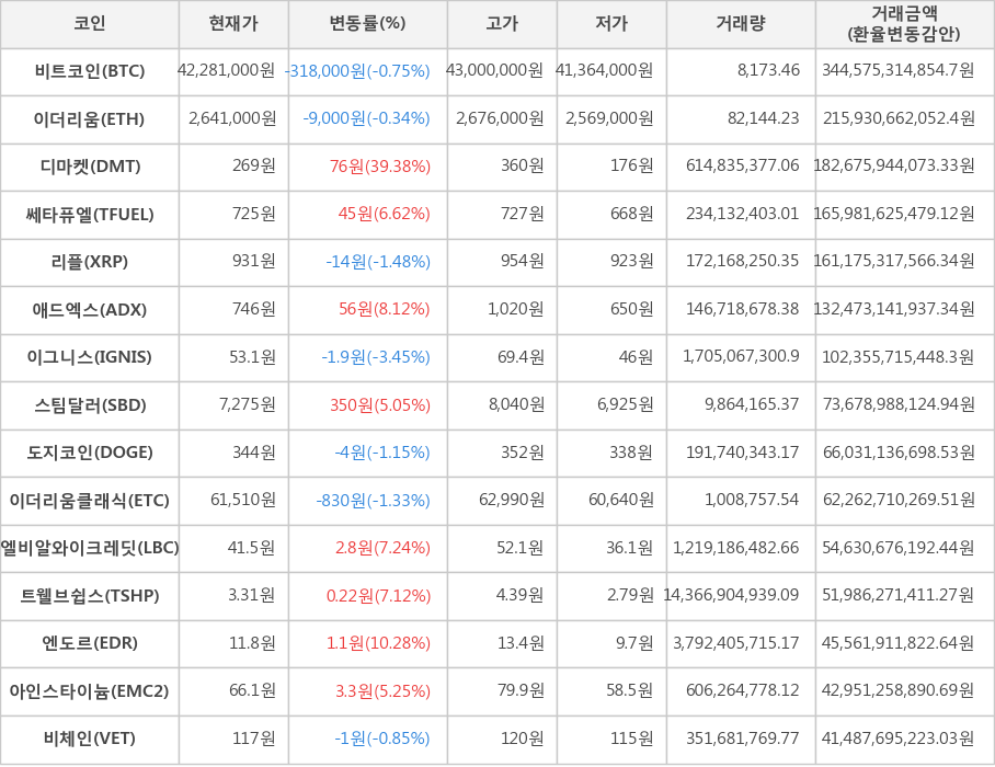 비트코인, 이더리움, 디마켓, 쎄타퓨엘, 리플, 애드엑스, 이그니스, 스팀달러, 도지코인, 이더리움클래식, 엘비알와이크레딧, 트웰브쉽스, 엔도르, 아인스타이늄, 비체인