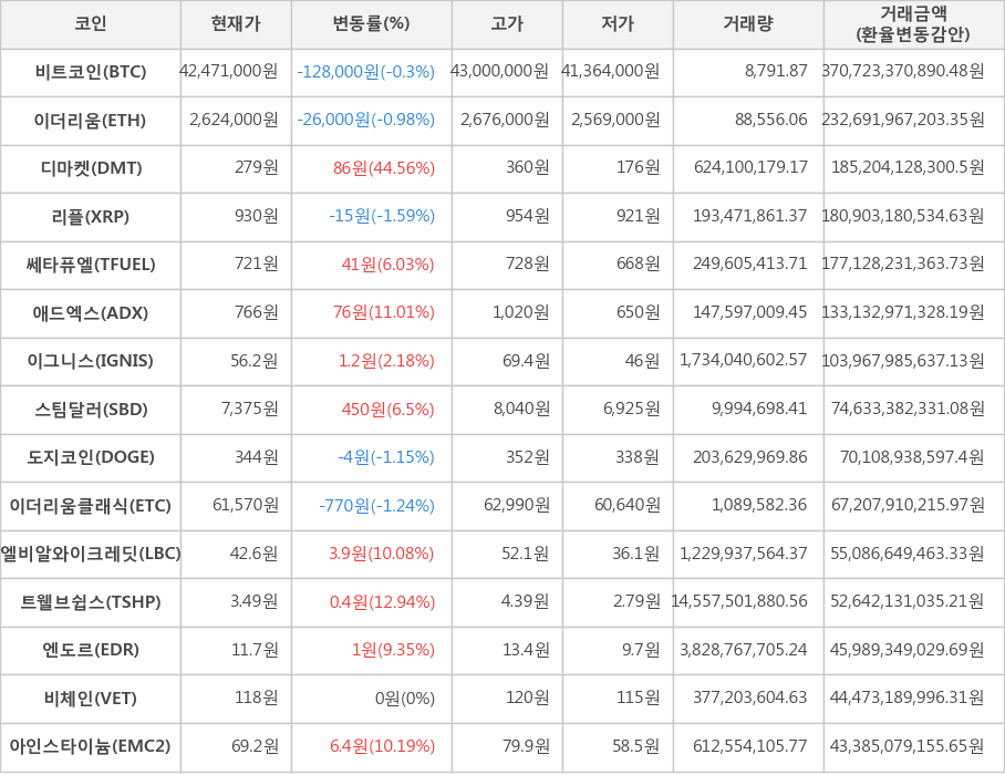 비트코인, 이더리움, 디마켓, 리플, 쎄타퓨엘, 애드엑스, 이그니스, 스팀달러, 도지코인, 이더리움클래식, 엘비알와이크레딧, 트웰브쉽스, 엔도르, 비체인, 아인스타이늄