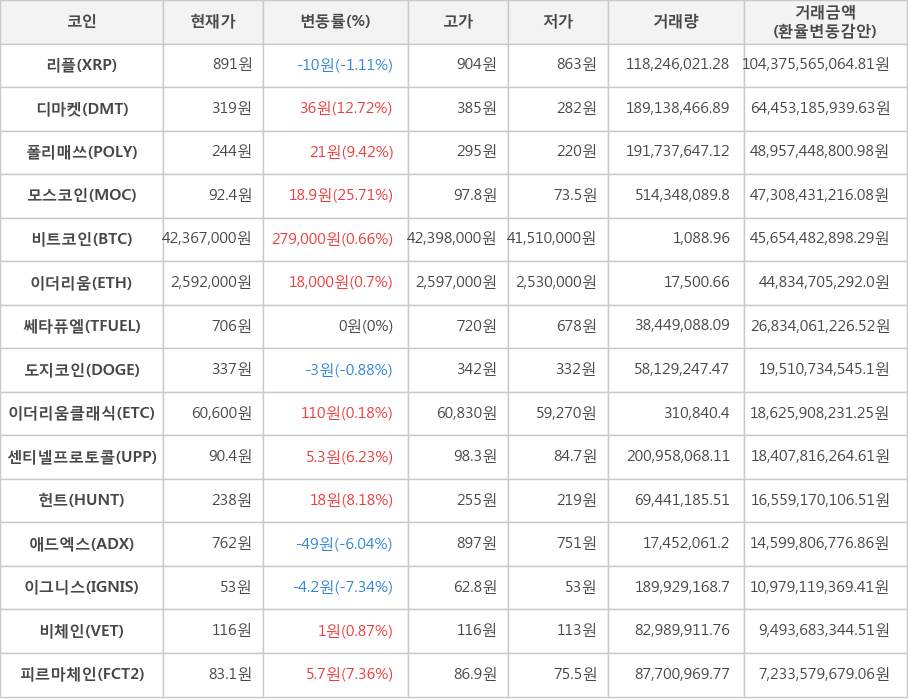 비트코인, 리플, 디마켓, 폴리매쓰, 모스코인, 이더리움, 쎄타퓨엘, 도지코인, 이더리움클래식, 센티넬프로토콜, 헌트, 애드엑스, 이그니스, 비체인, 피르마체인