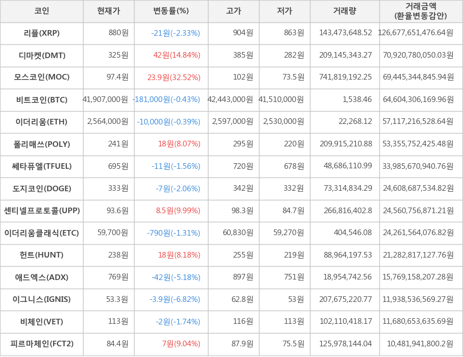 비트코인, 리플, 디마켓, 모스코인, 이더리움, 폴리매쓰, 쎄타퓨엘, 도지코인, 센티넬프로토콜, 이더리움클래식, 헌트, 애드엑스, 이그니스, 비체인, 피르마체인