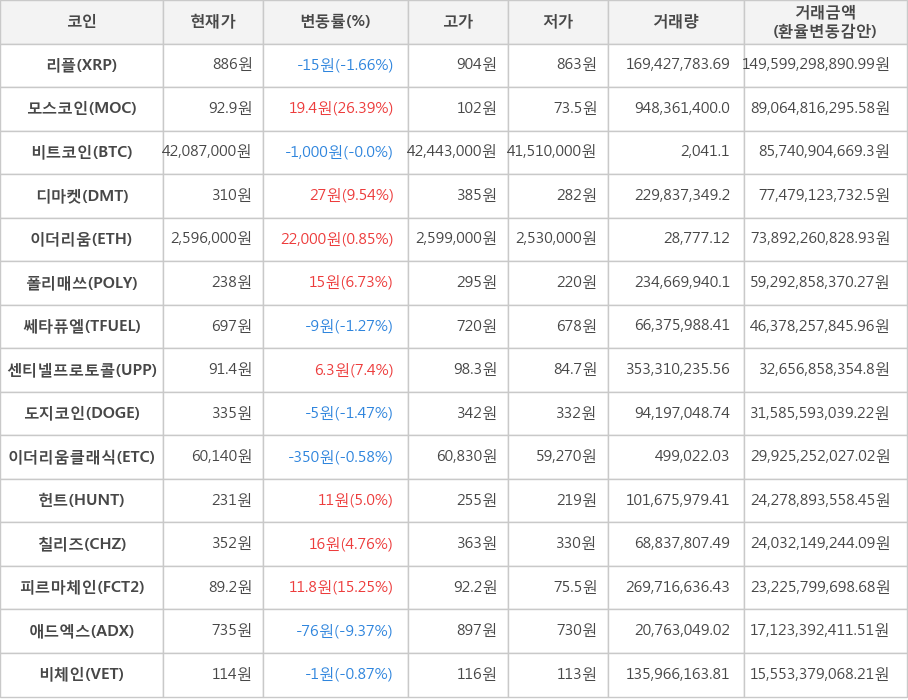 비트코인, 리플, 모스코인, 디마켓, 이더리움, 폴리매쓰, 쎄타퓨엘, 센티넬프로토콜, 도지코인, 이더리움클래식, 헌트, 칠리즈, 피르마체인, 애드엑스, 비체인