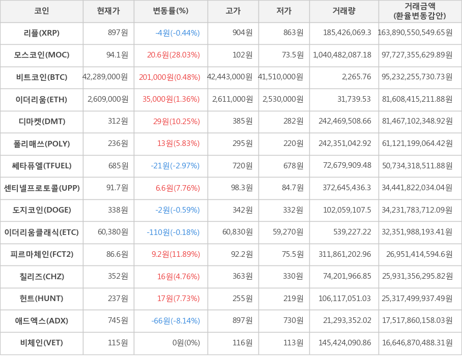 비트코인, 리플, 모스코인, 이더리움, 디마켓, 폴리매쓰, 쎄타퓨엘, 센티넬프로토콜, 도지코인, 이더리움클래식, 피르마체인, 칠리즈, 헌트, 애드엑스, 비체인