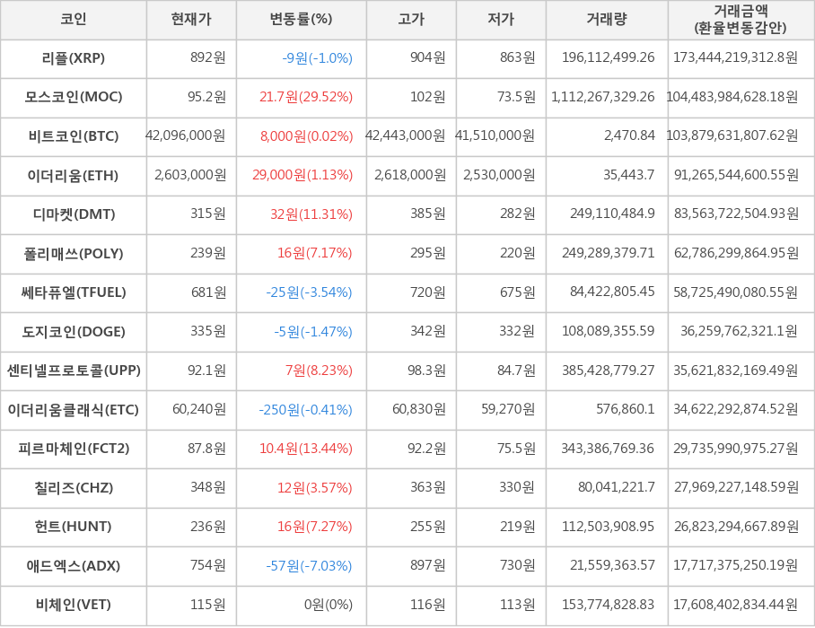 비트코인, 리플, 모스코인, 이더리움, 디마켓, 폴리매쓰, 쎄타퓨엘, 도지코인, 센티넬프로토콜, 이더리움클래식, 피르마체인, 칠리즈, 헌트, 애드엑스, 비체인