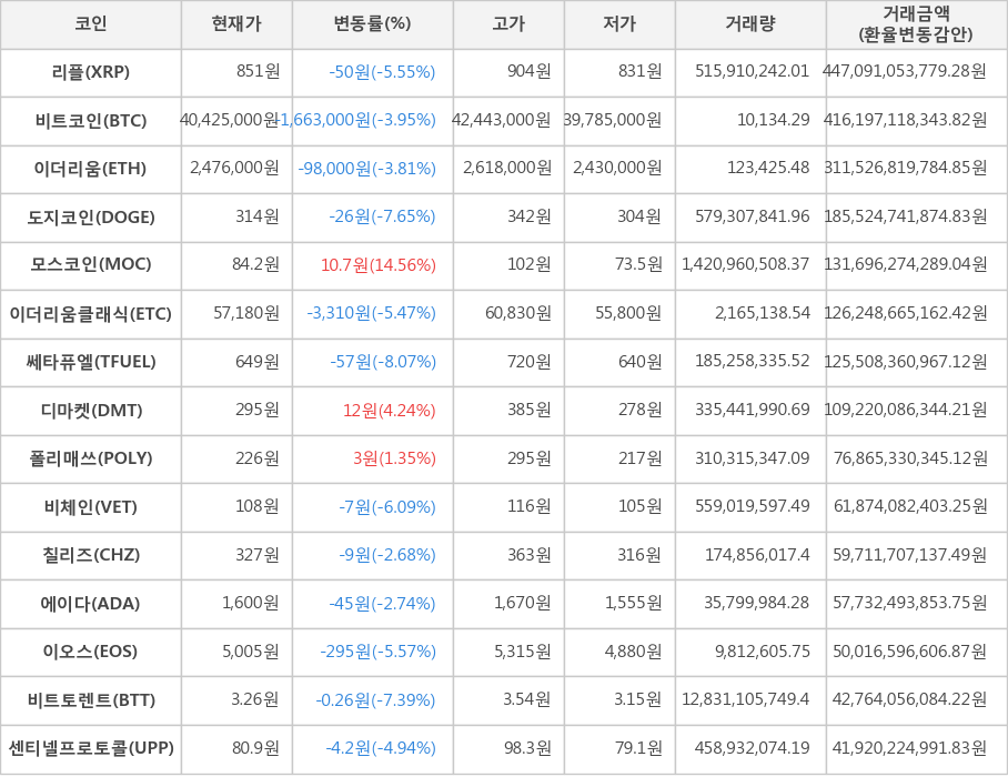 비트코인, 리플, 이더리움, 도지코인, 모스코인, 이더리움클래식, 쎄타퓨엘, 디마켓, 폴리매쓰, 비체인, 칠리즈, 에이다, 이오스, 비트토렌트, 센티넬프로토콜