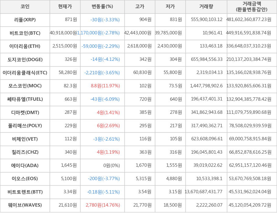 비트코인, 리플, 이더리움, 도지코인, 이더리움클래식, 모스코인, 쎄타퓨엘, 디마켓, 폴리매쓰, 비체인, 칠리즈, 에이다, 이오스, 비트토렌트, 웨이브