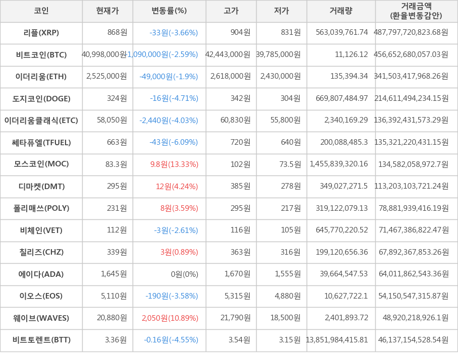 비트코인, 리플, 이더리움, 도지코인, 이더리움클래식, 쎄타퓨엘, 모스코인, 디마켓, 폴리매쓰, 비체인, 칠리즈, 에이다, 이오스, 웨이브, 비트토렌트