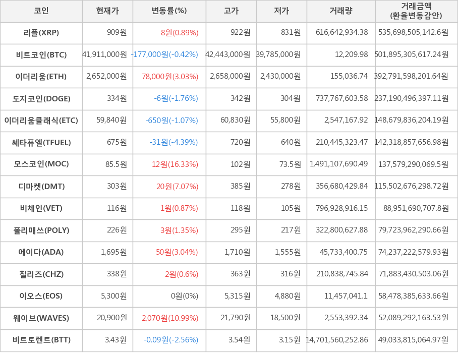 비트코인, 리플, 이더리움, 도지코인, 이더리움클래식, 쎄타퓨엘, 모스코인, 디마켓, 비체인, 폴리매쓰, 에이다, 칠리즈, 이오스, 웨이브, 비트토렌트