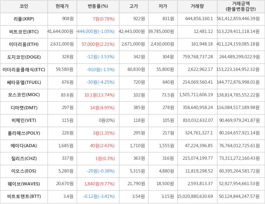 비트코인, 리플, 이더리움, 도지코인, 이더리움클래식, 쎄타퓨엘, 모스코인, 디마켓, 비체인, 폴리매쓰, 에이다, 칠리즈, 이오스, 웨이브, 비트토렌트