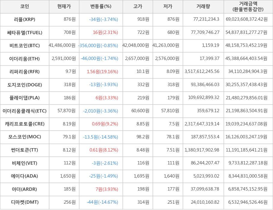 비트코인, 리플, 쎄타퓨엘, 이더리움, 리퍼리움, 도지코인, 플레이댑, 이더리움클래식, 캐리프로토콜, 모스코인, 썬더토큰, 비체인, 에이다, 아더, 디마켓