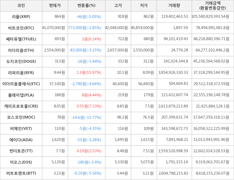 비트코인, 리플, 쎄타퓨엘, 이더리움, 도지코인, 리퍼리움, 이더리움클래식, 플레이댑, 캐리프로토콜, 모스코인, 비체인, 에이다, 썬더토큰, 이오스, 비트토렌트