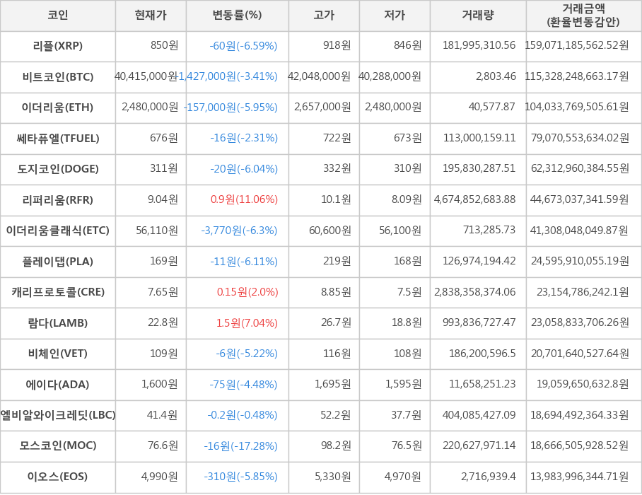 비트코인, 리플, 이더리움, 쎄타퓨엘, 도지코인, 리퍼리움, 이더리움클래식, 플레이댑, 캐리프로토콜, 람다, 비체인, 에이다, 엘비알와이크레딧, 모스코인, 이오스