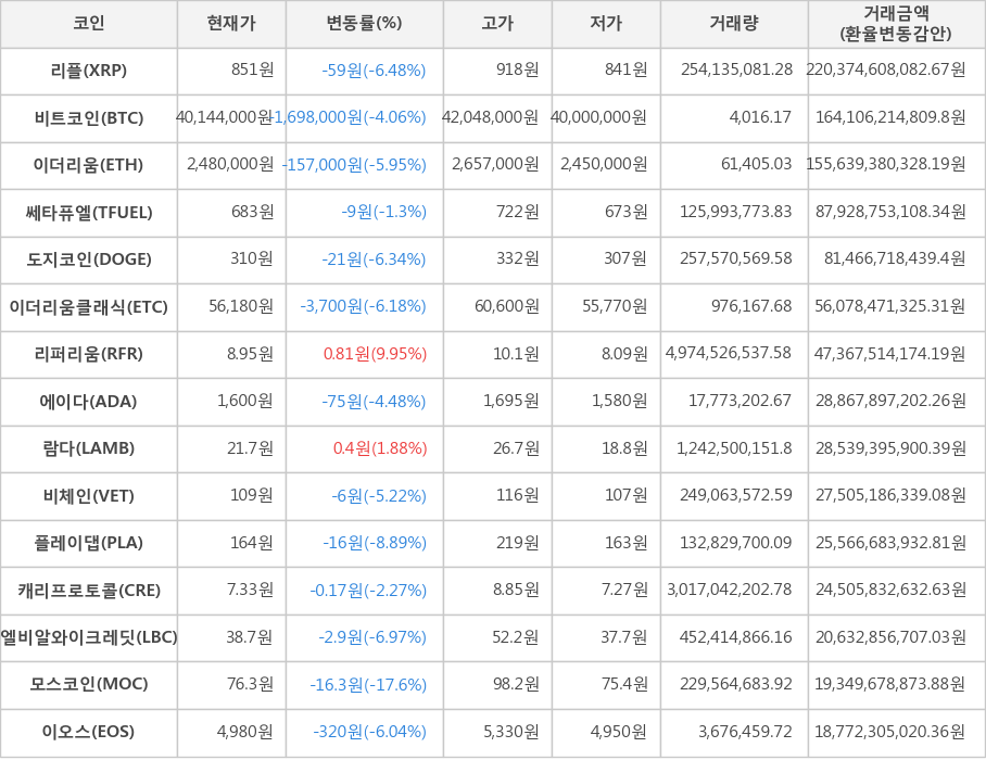 비트코인, 리플, 이더리움, 쎄타퓨엘, 도지코인, 이더리움클래식, 리퍼리움, 에이다, 람다, 비체인, 플레이댑, 캐리프로토콜, 엘비알와이크레딧, 모스코인, 이오스