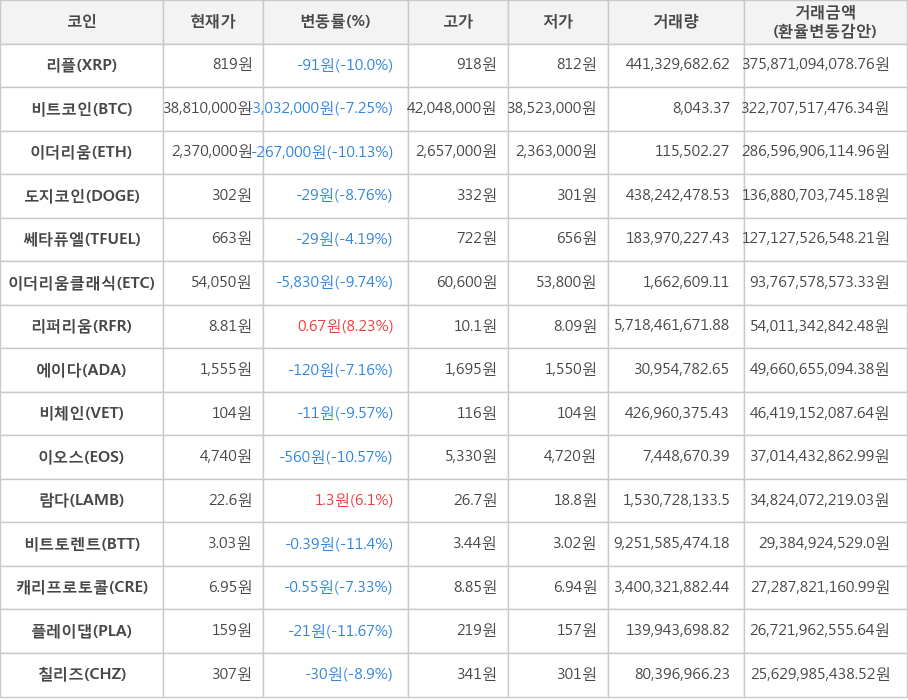 비트코인, 리플, 이더리움, 도지코인, 쎄타퓨엘, 이더리움클래식, 리퍼리움, 에이다, 비체인, 이오스, 람다, 비트토렌트, 캐리프로토콜, 플레이댑, 칠리즈