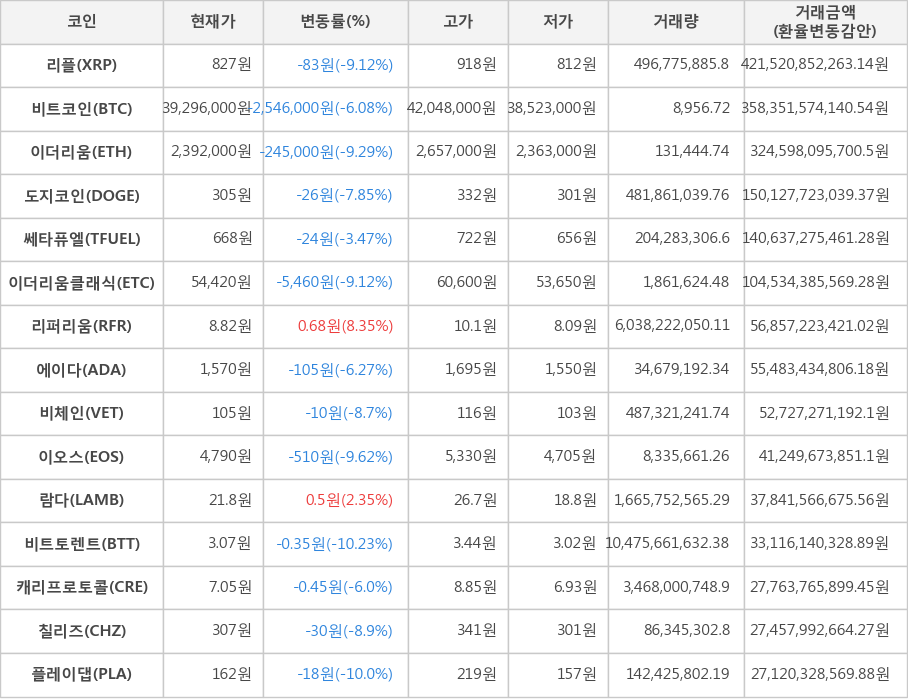 비트코인, 리플, 이더리움, 도지코인, 쎄타퓨엘, 이더리움클래식, 리퍼리움, 에이다, 비체인, 이오스, 람다, 비트토렌트, 캐리프로토콜, 칠리즈, 플레이댑