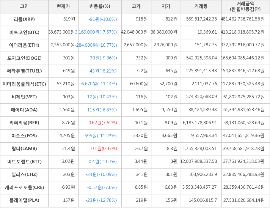 비트코인, 리플, 이더리움, 도지코인, 쎄타퓨엘, 이더리움클래식, 비체인, 에이다, 리퍼리움, 이오스, 람다, 비트토렌트, 칠리즈, 캐리프로토콜, 플레이댑