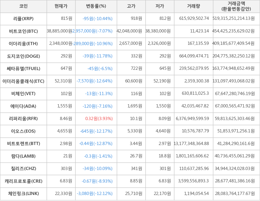 비트코인, 리플, 이더리움, 도지코인, 쎄타퓨엘, 이더리움클래식, 비체인, 에이다, 리퍼리움, 이오스, 비트토렌트, 람다, 칠리즈, 캐리프로토콜, 체인링크