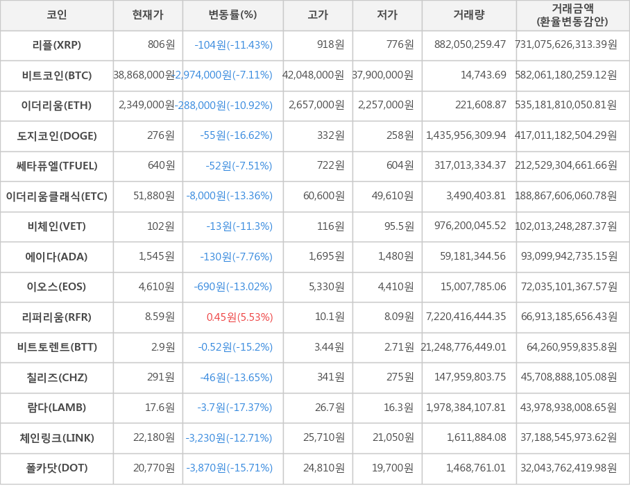 비트코인, 리플, 이더리움, 도지코인, 쎄타퓨엘, 이더리움클래식, 비체인, 에이다, 이오스, 리퍼리움, 비트토렌트, 칠리즈, 람다, 체인링크, 폴카닷