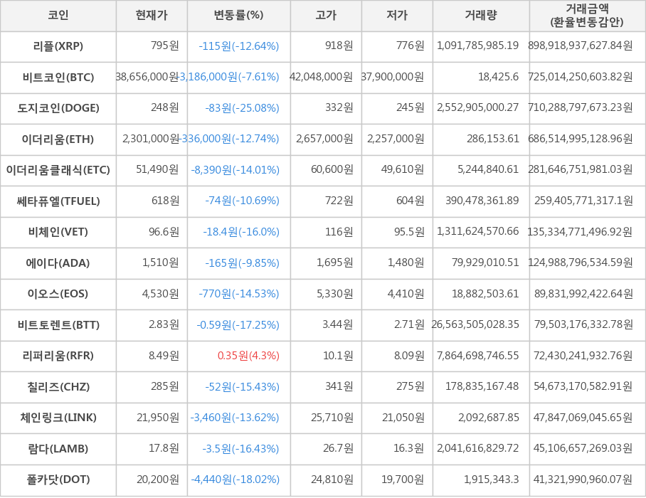 비트코인, 리플, 도지코인, 이더리움, 이더리움클래식, 쎄타퓨엘, 비체인, 에이다, 이오스, 비트토렌트, 리퍼리움, 칠리즈, 체인링크, 람다, 폴카닷