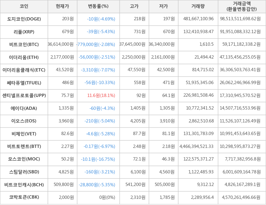 비트코인, 도지코인, 리플, 이더리움, 이더리움클래식, 쎄타퓨엘, 센티넬프로토콜, 에이다, 이오스, 비체인, 비트토렌트, 모스코인, 스팀달러, 비트코인캐시, 코박토큰