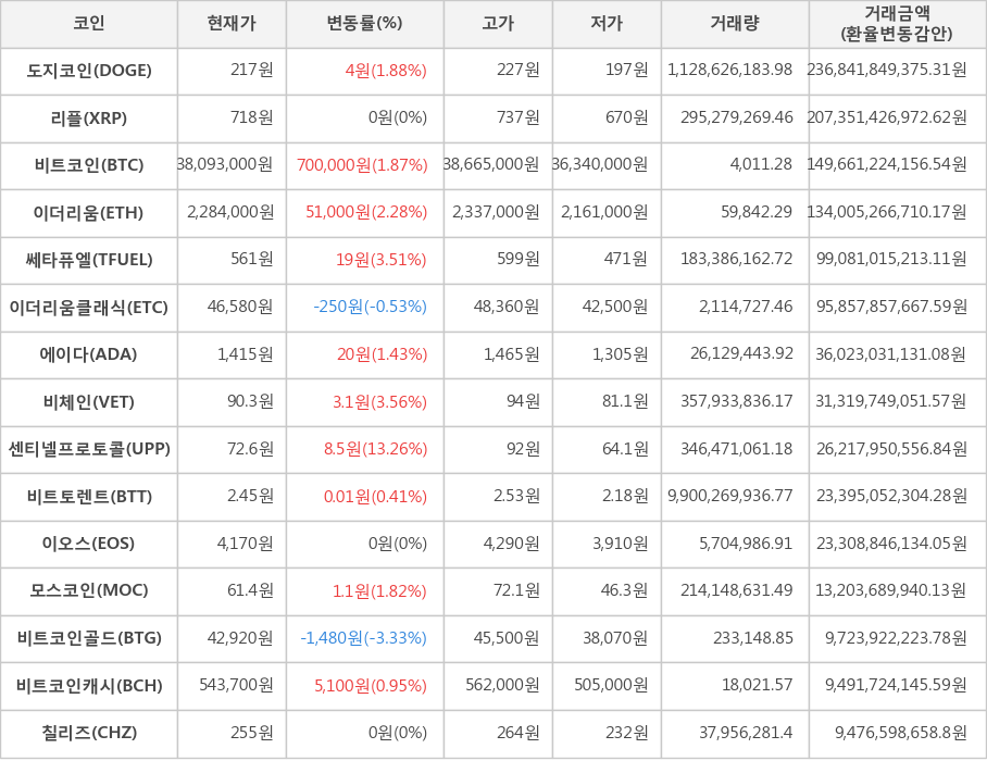 비트코인, 도지코인, 리플, 이더리움, 쎄타퓨엘, 이더리움클래식, 에이다, 비체인, 센티넬프로토콜, 비트토렌트, 이오스, 모스코인, 비트코인골드, 비트코인캐시, 칠리즈