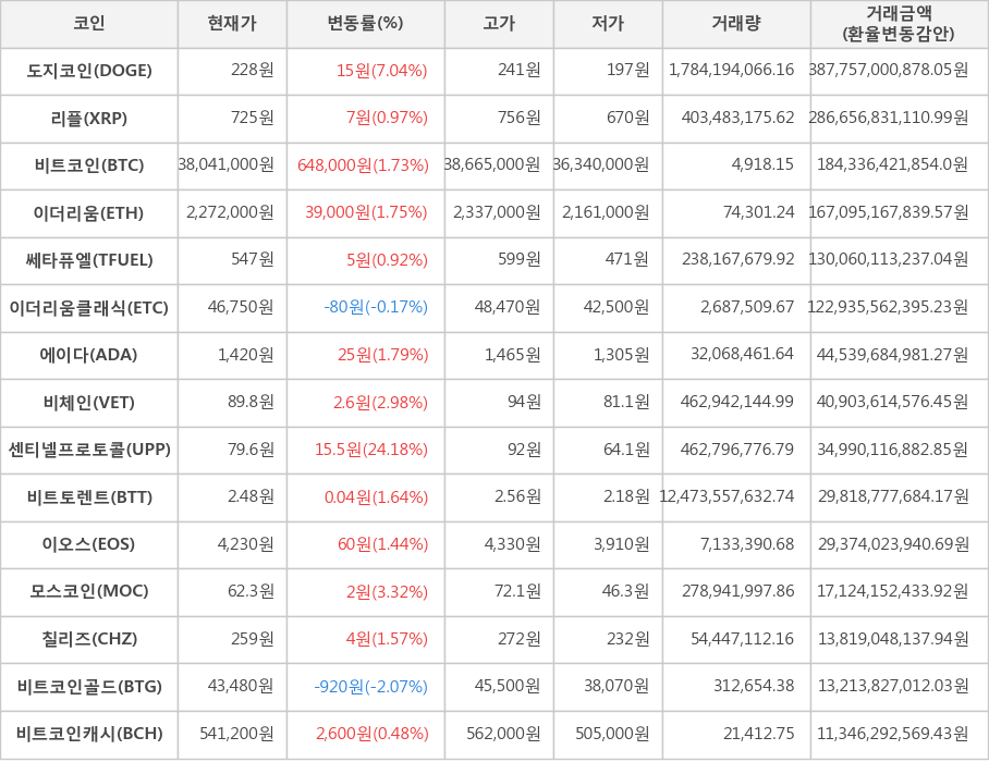 비트코인, 도지코인, 리플, 이더리움, 쎄타퓨엘, 이더리움클래식, 에이다, 비체인, 센티넬프로토콜, 비트토렌트, 이오스, 모스코인, 칠리즈, 비트코인골드, 비트코인캐시