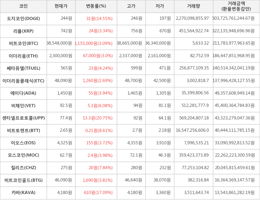 비트코인, 도지코인, 리플, 이더리움, 쎄타퓨엘, 이더리움클래식, 에이다, 비체인, 센티넬프로토콜, 비트토렌트, 이오스, 모스코인, 칠리즈, 비트코인골드, 카바