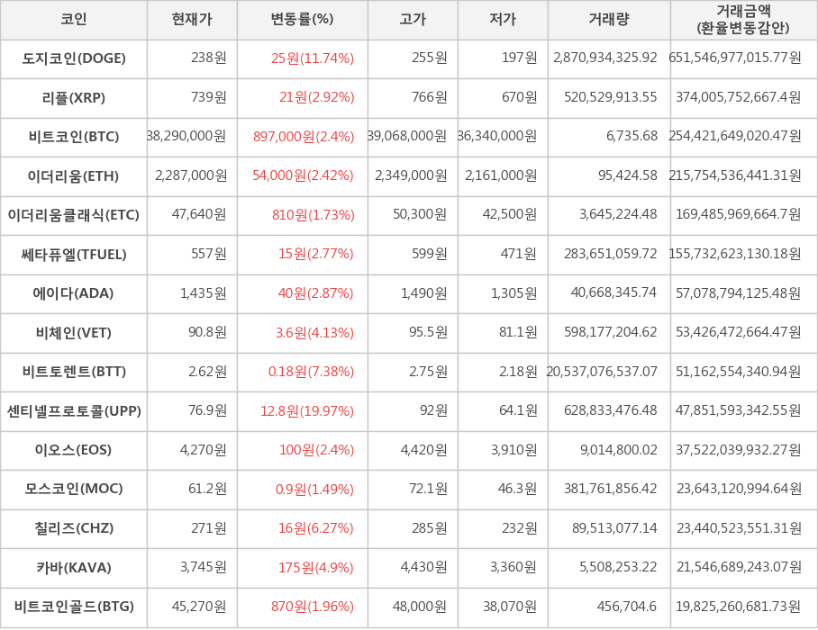 비트코인, 도지코인, 리플, 이더리움, 이더리움클래식, 쎄타퓨엘, 에이다, 비체인, 비트토렌트, 센티넬프로토콜, 이오스, 모스코인, 칠리즈, 카바, 비트코인골드