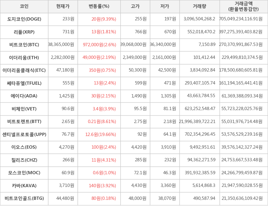 비트코인, 도지코인, 리플, 이더리움, 이더리움클래식, 쎄타퓨엘, 에이다, 비체인, 비트토렌트, 센티넬프로토콜, 이오스, 칠리즈, 모스코인, 카바, 비트코인골드