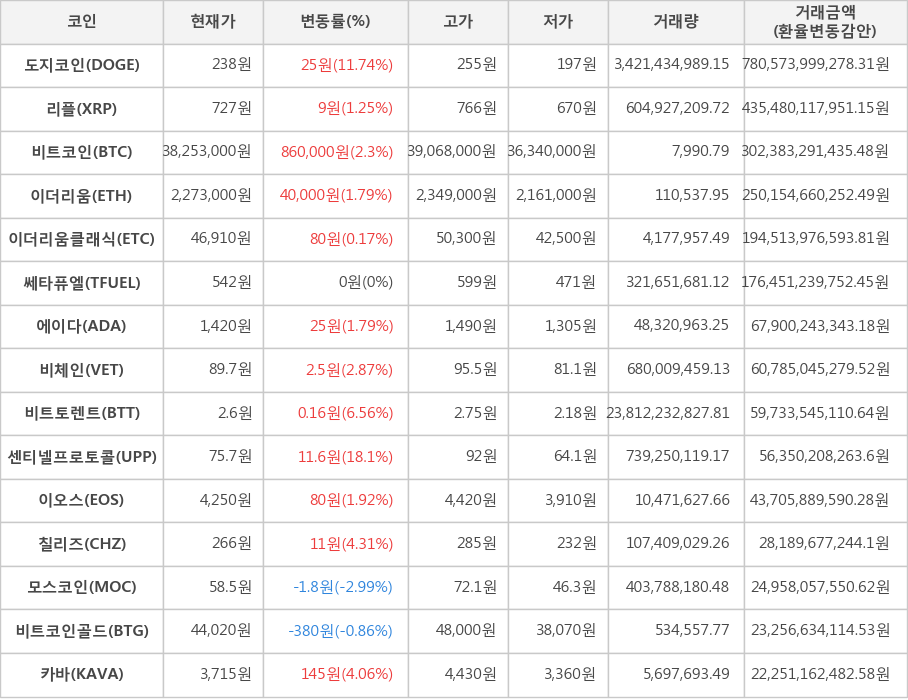 비트코인, 도지코인, 리플, 이더리움, 이더리움클래식, 쎄타퓨엘, 에이다, 비체인, 비트토렌트, 센티넬프로토콜, 이오스, 칠리즈, 모스코인, 비트코인골드, 카바