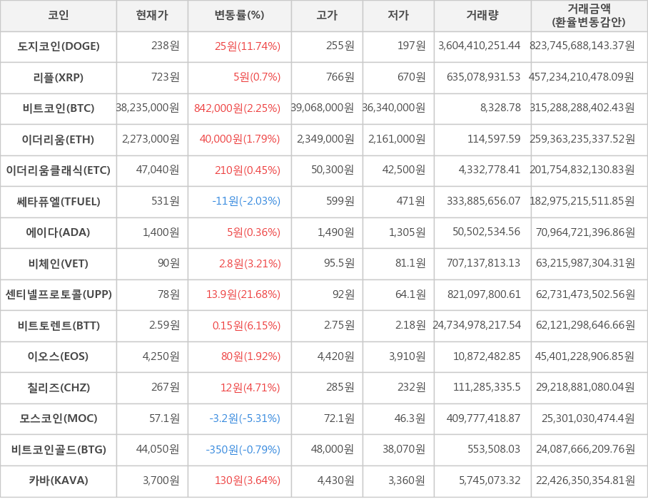 비트코인, 도지코인, 리플, 이더리움, 이더리움클래식, 쎄타퓨엘, 에이다, 비체인, 센티넬프로토콜, 비트토렌트, 이오스, 칠리즈, 모스코인, 비트코인골드, 카바