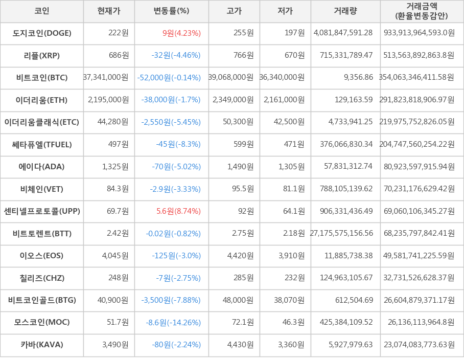 비트코인, 도지코인, 리플, 이더리움, 이더리움클래식, 쎄타퓨엘, 에이다, 비체인, 센티넬프로토콜, 비트토렌트, 이오스, 칠리즈, 비트코인골드, 모스코인, 카바