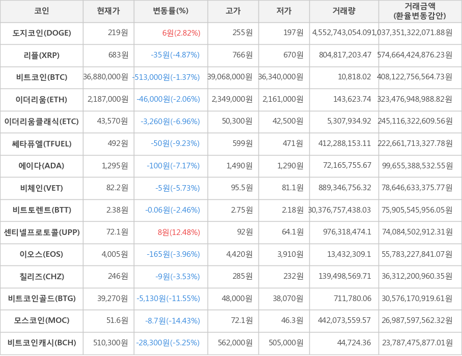 비트코인, 도지코인, 리플, 이더리움, 이더리움클래식, 쎄타퓨엘, 에이다, 비체인, 비트토렌트, 센티넬프로토콜, 이오스, 칠리즈, 비트코인골드, 모스코인, 비트코인캐시