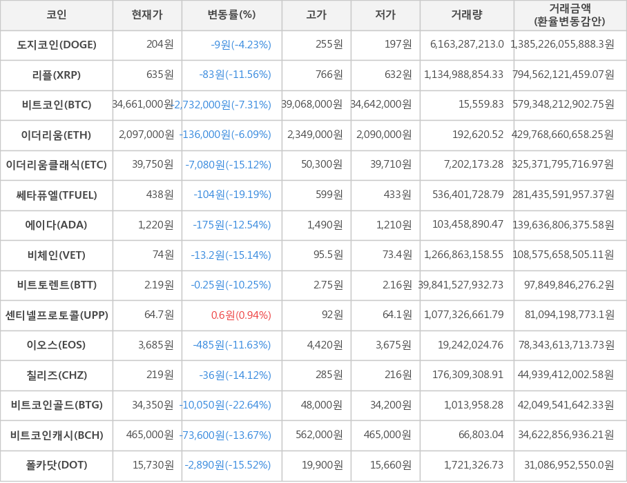 비트코인, 도지코인, 리플, 이더리움, 이더리움클래식, 쎄타퓨엘, 에이다, 비체인, 비트토렌트, 센티넬프로토콜, 이오스, 칠리즈, 비트코인골드, 비트코인캐시, 폴카닷