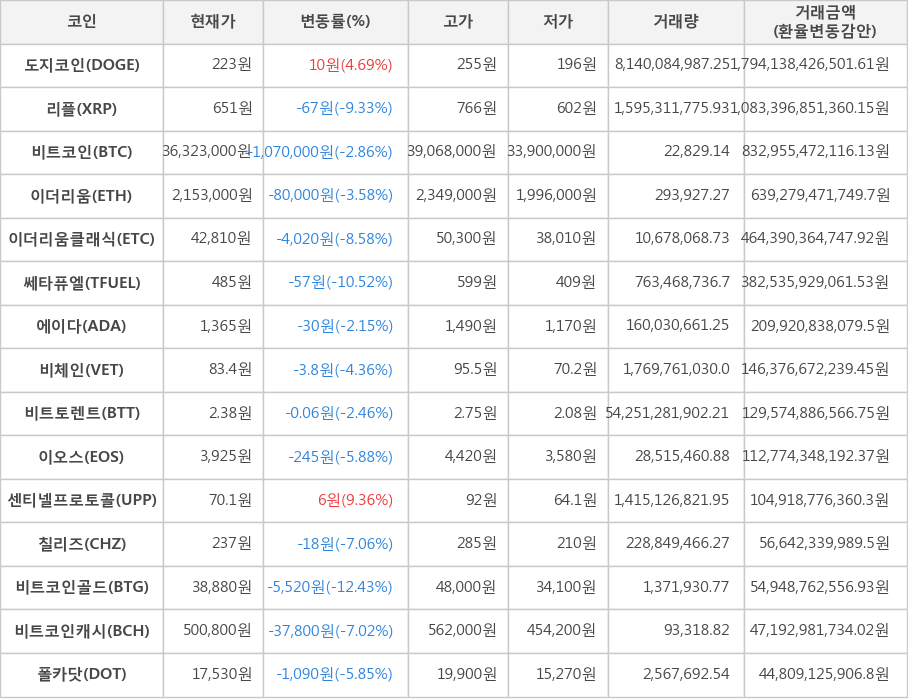 비트코인, 도지코인, 리플, 이더리움, 이더리움클래식, 쎄타퓨엘, 에이다, 비체인, 비트토렌트, 이오스, 센티넬프로토콜, 칠리즈, 비트코인골드, 비트코인캐시, 폴카닷