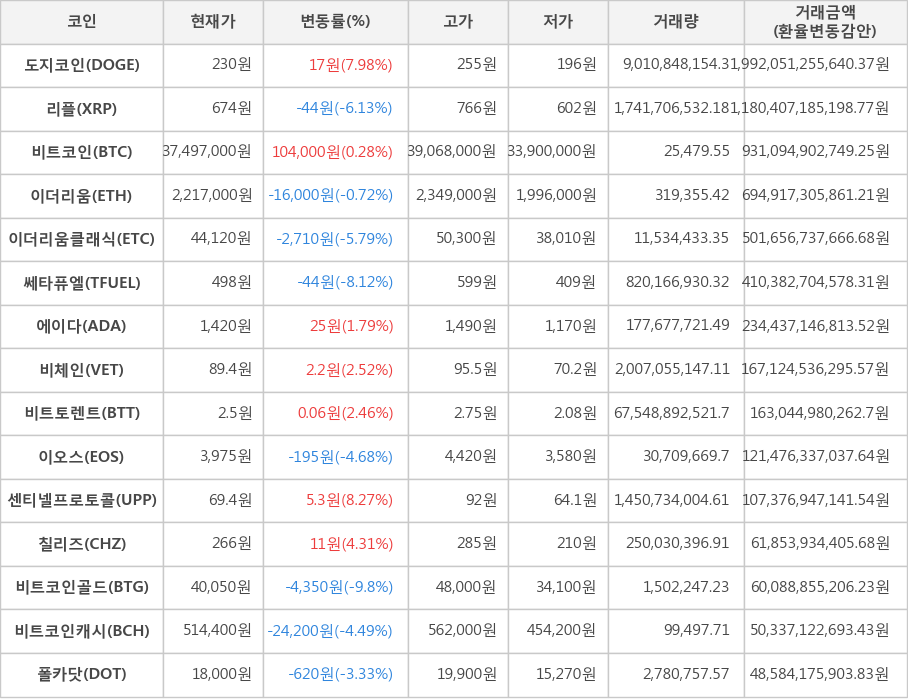 비트코인, 도지코인, 리플, 이더리움, 이더리움클래식, 쎄타퓨엘, 에이다, 비체인, 비트토렌트, 이오스, 센티넬프로토콜, 칠리즈, 비트코인골드, 비트코인캐시, 폴카닷