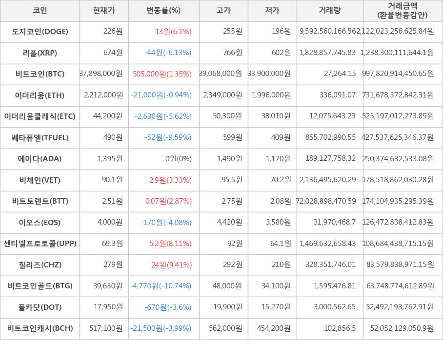 비트코인, 도지코인, 리플, 이더리움, 이더리움클래식, 쎄타퓨엘, 에이다, 비체인, 비트토렌트, 이오스, 센티넬프로토콜, 칠리즈, 비트코인골드, 폴카닷, 비트코인캐시