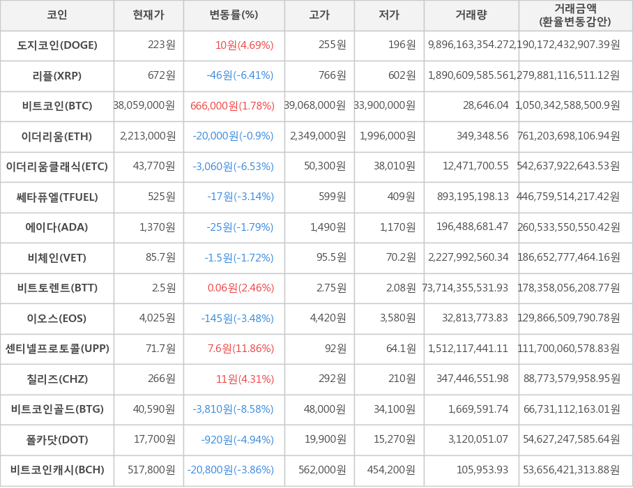 비트코인, 도지코인, 리플, 이더리움, 이더리움클래식, 쎄타퓨엘, 에이다, 비체인, 비트토렌트, 이오스, 센티넬프로토콜, 칠리즈, 비트코인골드, 폴카닷, 비트코인캐시