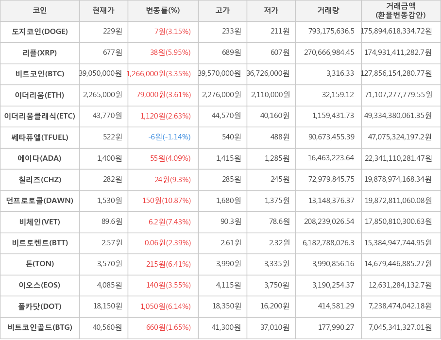 비트코인, 도지코인, 리플, 이더리움, 이더리움클래식, 쎄타퓨엘, 에이다, 칠리즈, 던프로토콜, 비체인, 비트토렌트, 톤, 이오스, 폴카닷, 비트코인골드