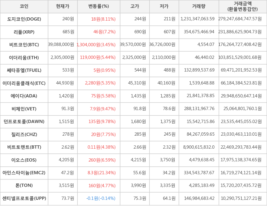 비트코인, 도지코인, 리플, 이더리움, 쎄타퓨엘, 이더리움클래식, 에이다, 비체인, 던프로토콜, 칠리즈, 비트토렌트, 이오스, 아인스타이늄, 톤, 센티넬프로토콜