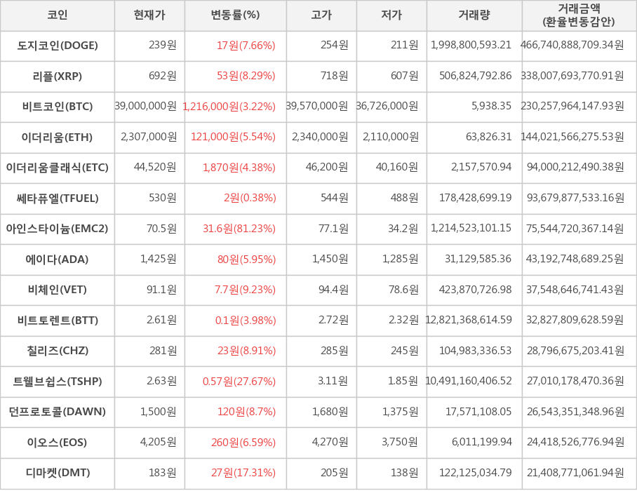 비트코인, 도지코인, 리플, 이더리움, 이더리움클래식, 쎄타퓨엘, 아인스타이늄, 에이다, 비체인, 비트토렌트, 칠리즈, 트웰브쉽스, 던프로토콜, 이오스, 디마켓