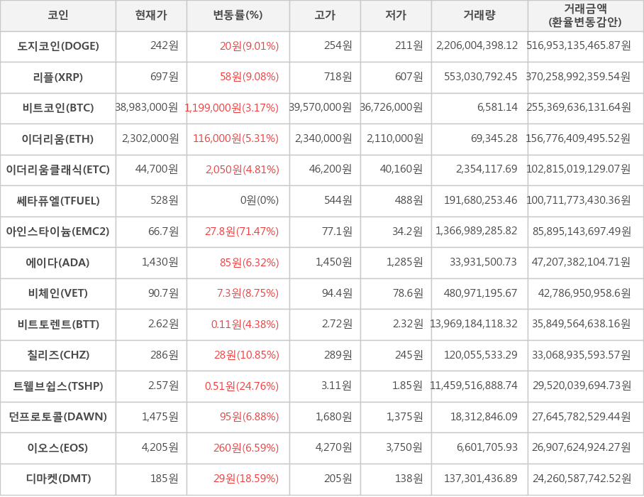 비트코인, 도지코인, 리플, 이더리움, 이더리움클래식, 쎄타퓨엘, 아인스타이늄, 에이다, 비체인, 비트토렌트, 칠리즈, 트웰브쉽스, 던프로토콜, 이오스, 디마켓