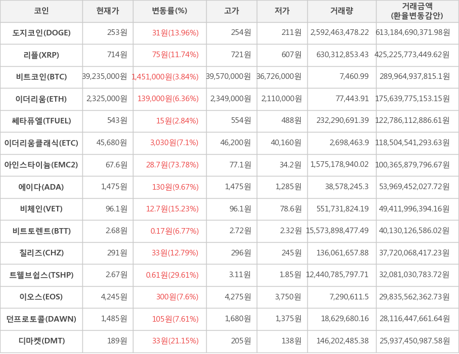 비트코인, 도지코인, 리플, 이더리움, 쎄타퓨엘, 이더리움클래식, 아인스타이늄, 에이다, 비체인, 비트토렌트, 칠리즈, 트웰브쉽스, 이오스, 던프로토콜, 디마켓